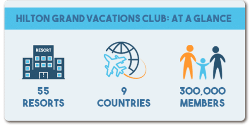 What Is Hilton Vacation Club? All You Need To Know