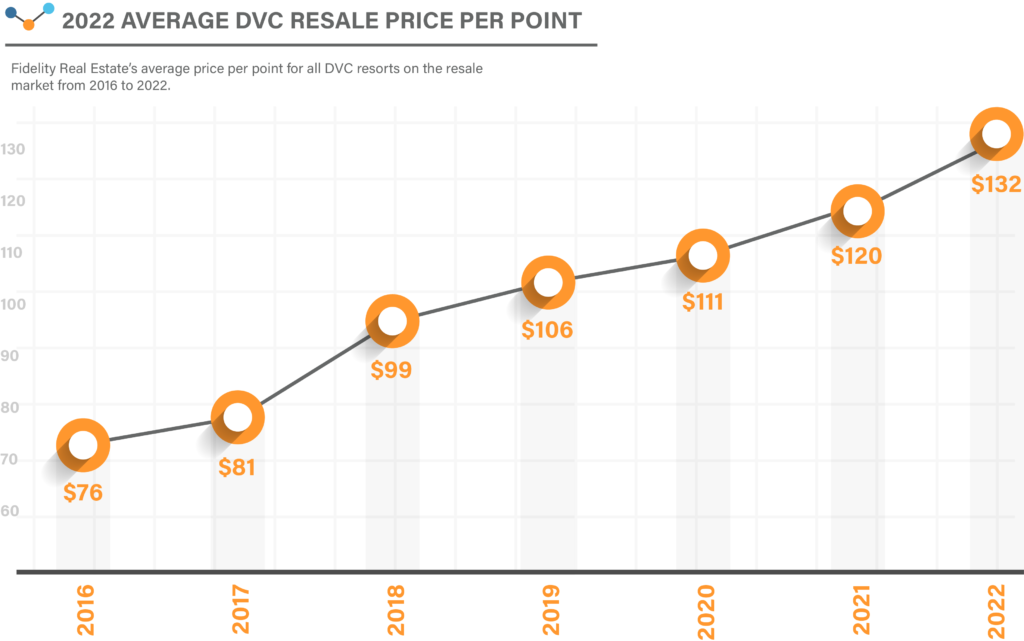 DVC Cost Per Point and History of Growth Fidelity Real Estate