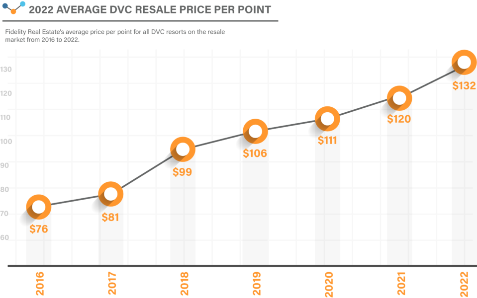 DVC Cost Per Point and History of Growth Fidelity Real Estate