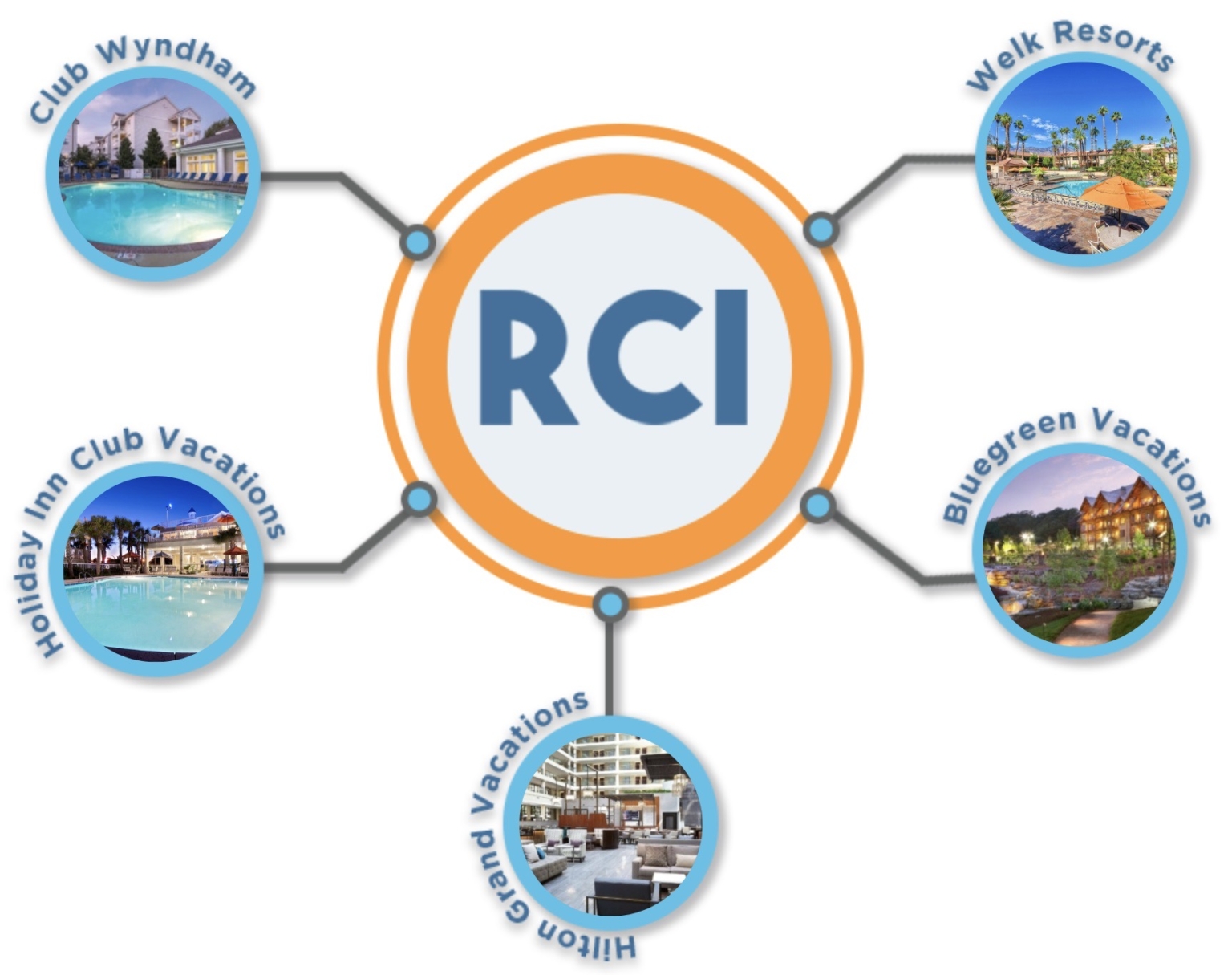 RCI Resorts All You Need to Know About RCI Timeshare