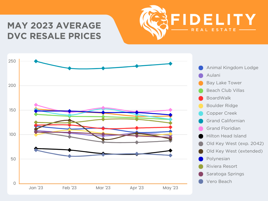 May 2023 Average DVC Resale Price Per Point Fidelity Real Estate