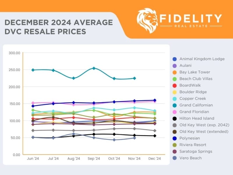 December 2024 Average Dvc Resale Price Per Point - Fidelity Real Estate